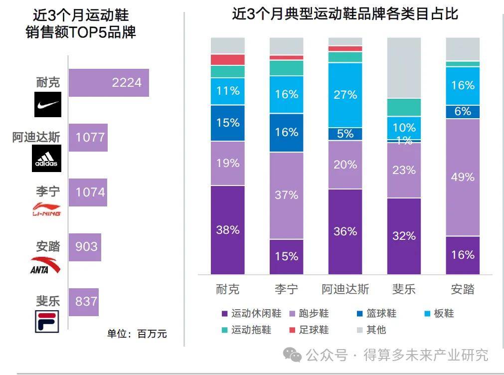 现状及趋势（附60页报告）球王会体育网站运动鞋市场(图3)