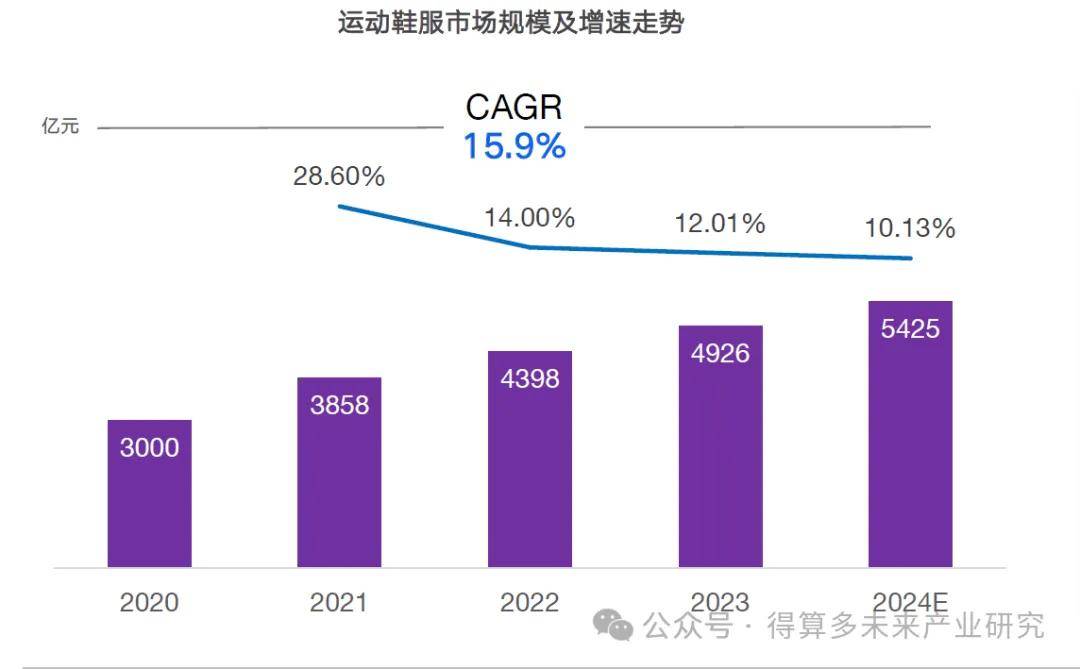 现状及趋势（附60页报告）球王会体育网站运动鞋市场(图8)