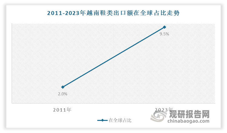 与发展前景预测报告（2024-2031年）球王会体育中国运动鞋代工行业现状深度研究(图7)