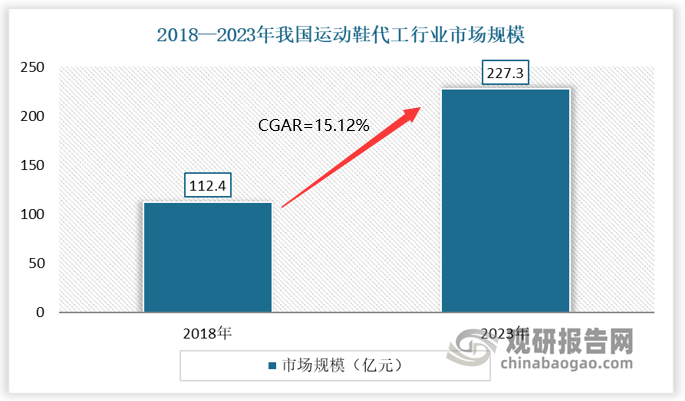 与发展前景预测报告（2024-2031年）球王会体育中国运动鞋代工行业现状深度研究(图8)